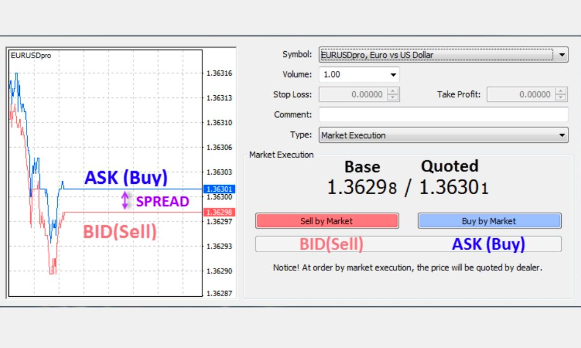Giá Bid và giá Ask là gì? Minh họa trực quan trên biểu đồ Forex
