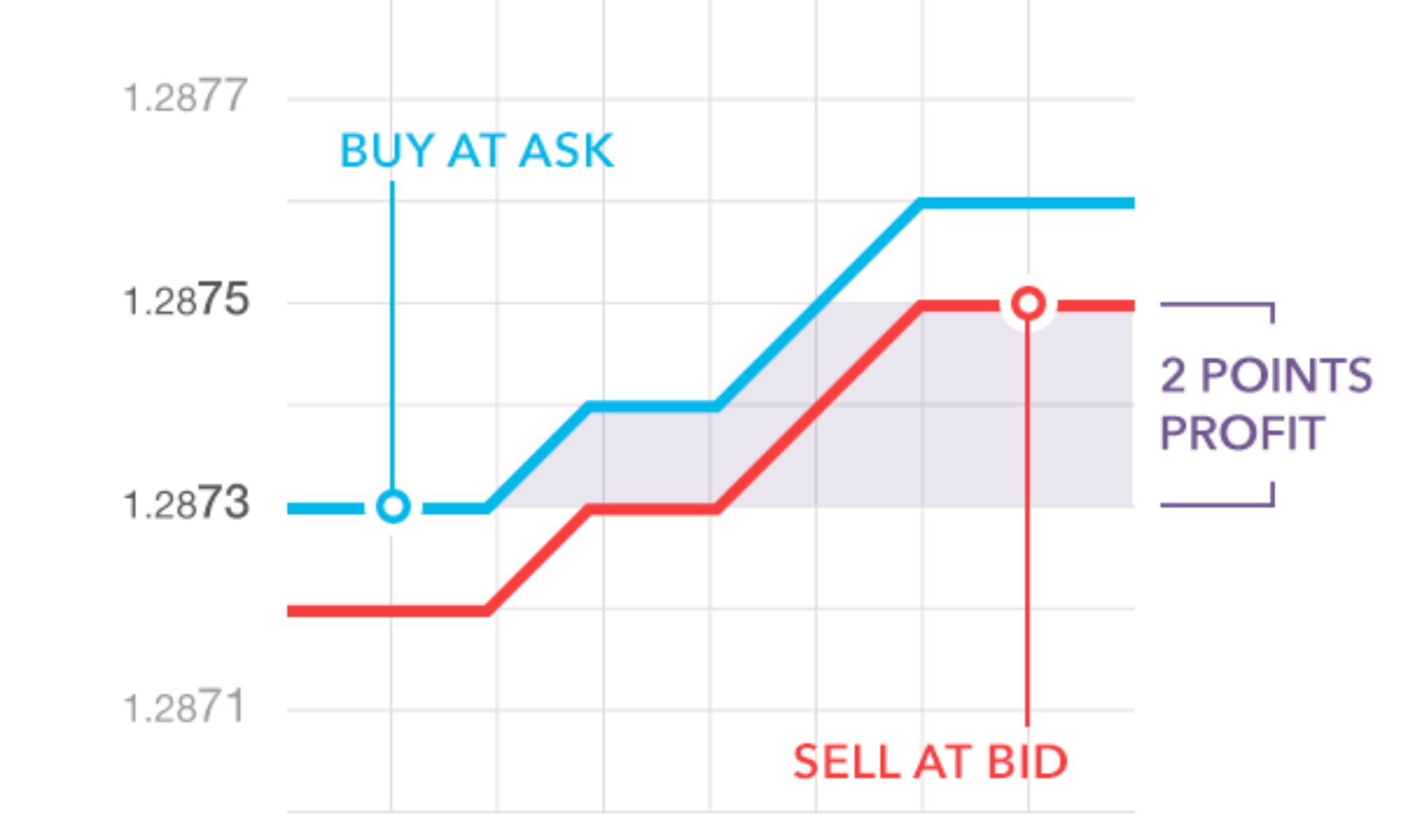 Spread là gì? Mối quan hệ giữa Bid – Ask và chi phí giao dịch