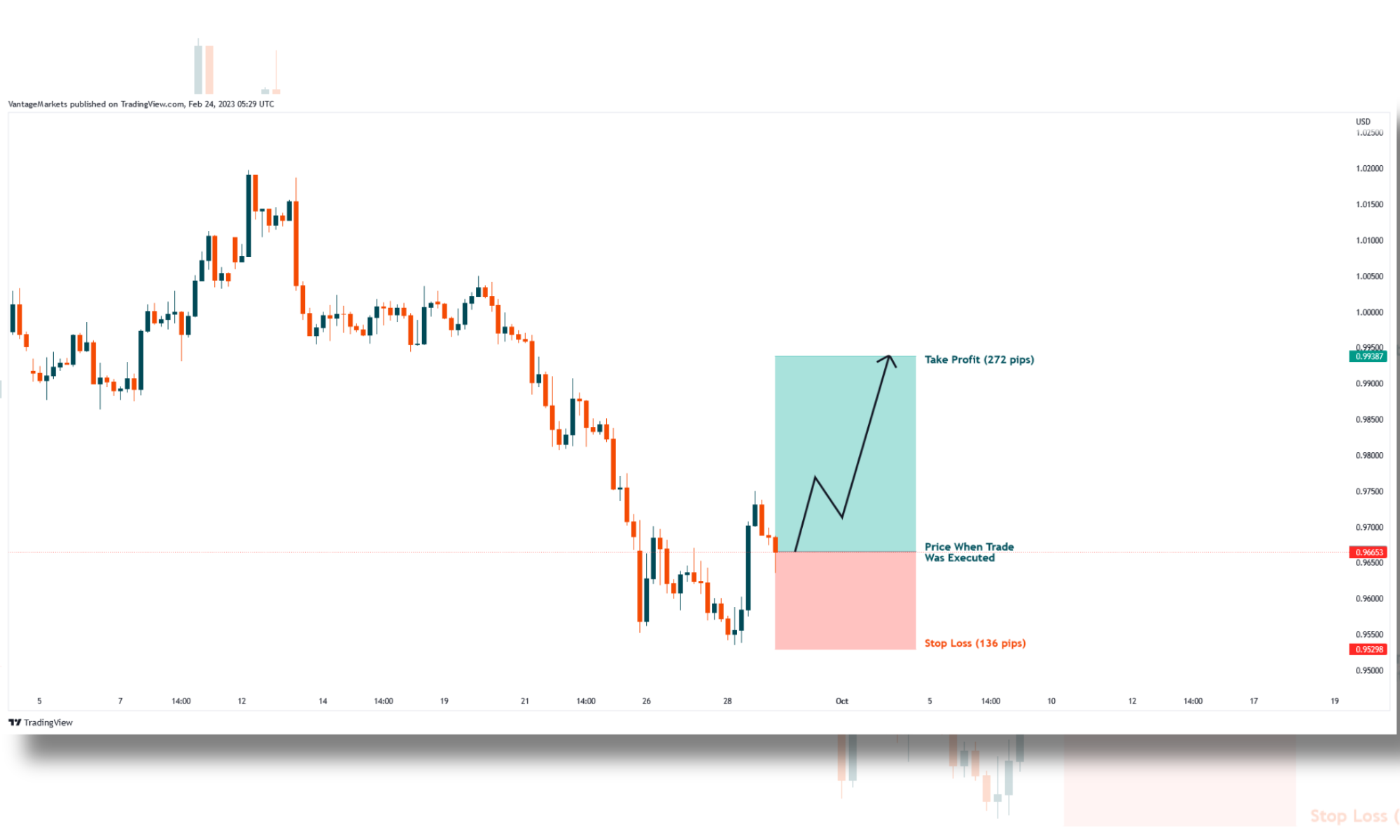 Chiến lược giao dịch hiệu quả dựa trên PIP giúp các nhà giao dịch quản lý rủi ro (cắt lỗ/chốt lời), và tính toán lợi nhuận/thua lỗ một cách chính xác.