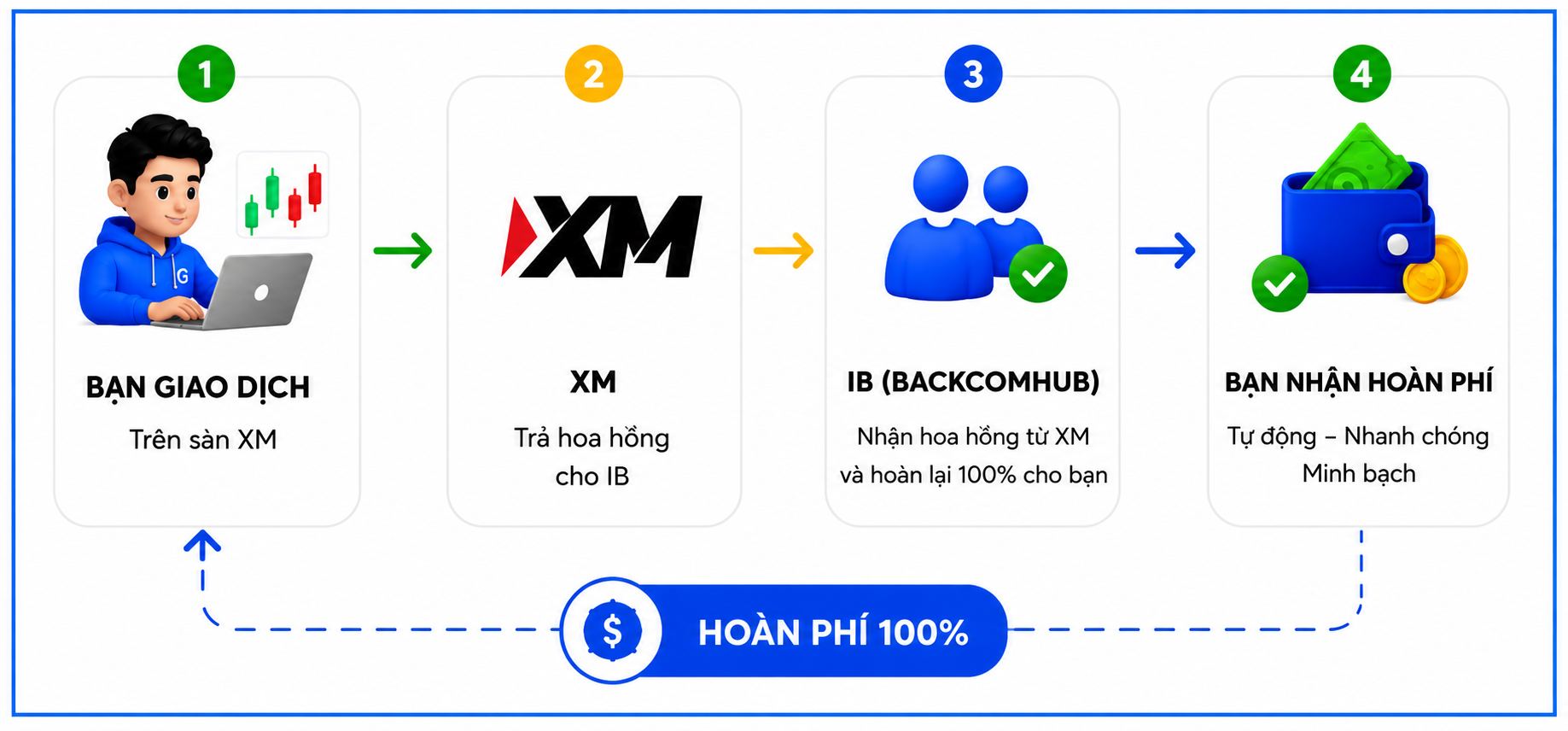 Cơ chế nhận backcom XM