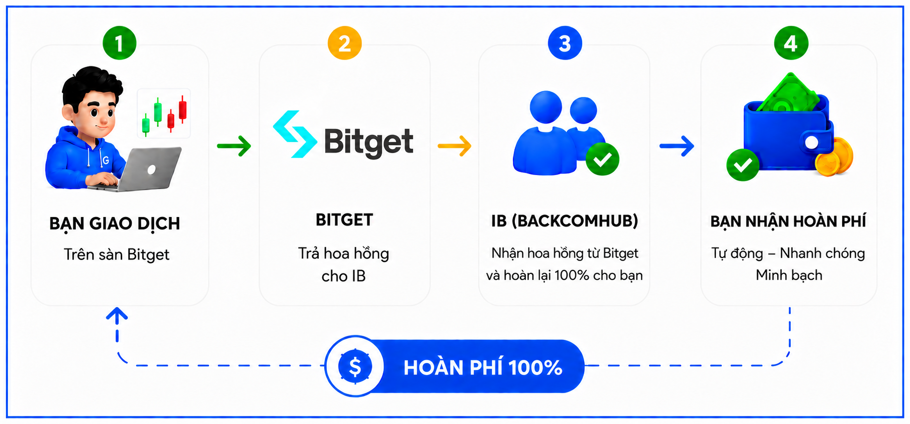 Cơ chế nhận hoàn phíBitget