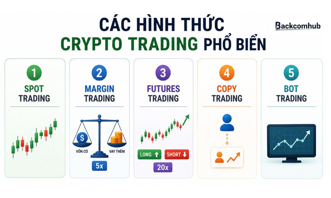 Các hình thức Crypto Trading phổ biến