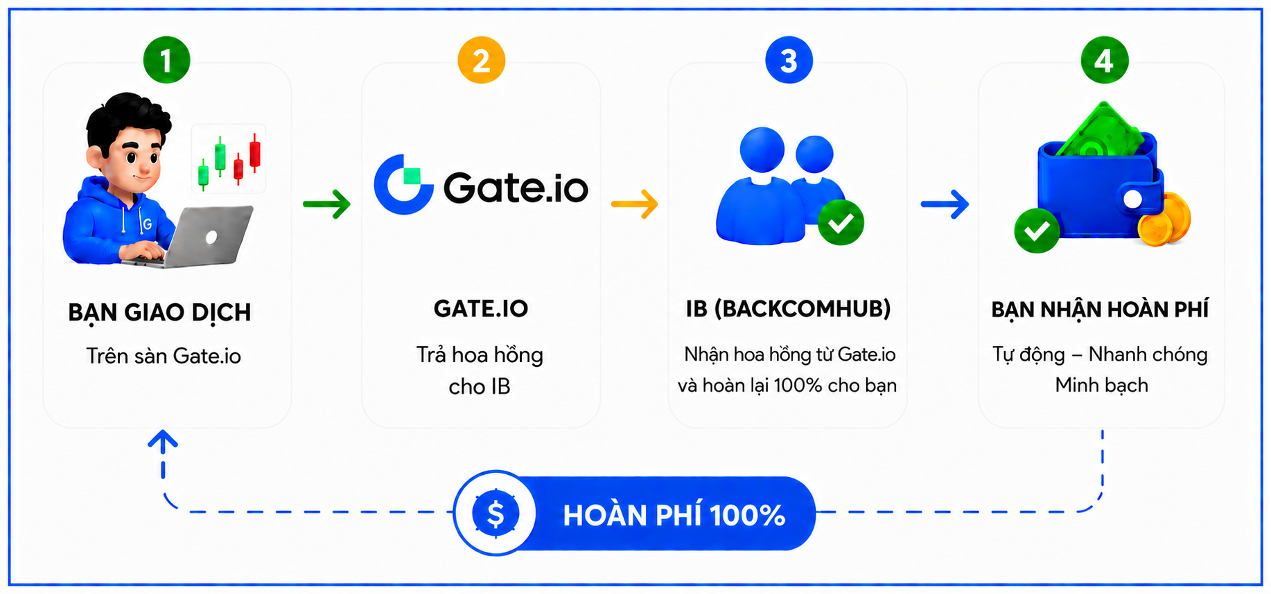 Cơ chế nhận backcom Gate.io