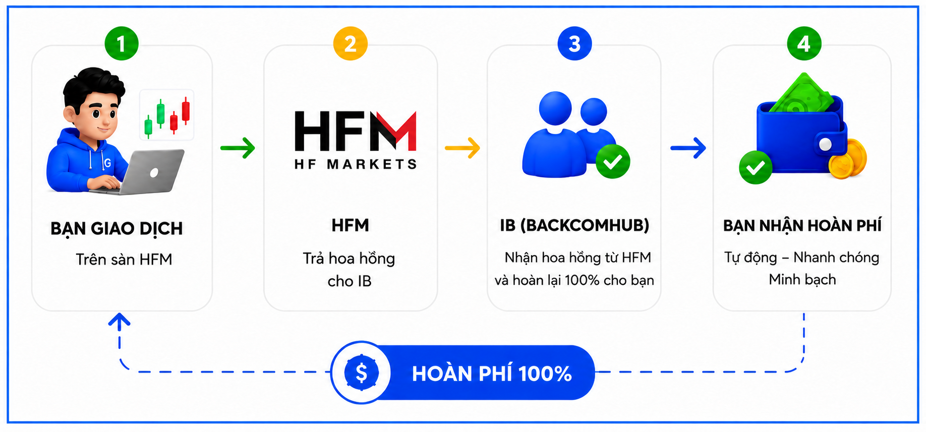 Cơ chế nhận backcom HFM