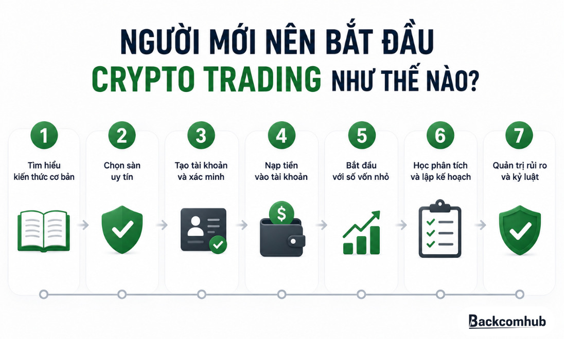 Người mới nên bắt đầu Crypto Trading như thế nào?