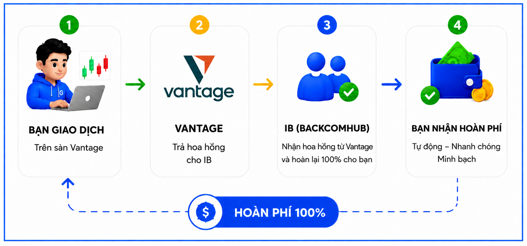 Cơ chế nhận backcom Vantage