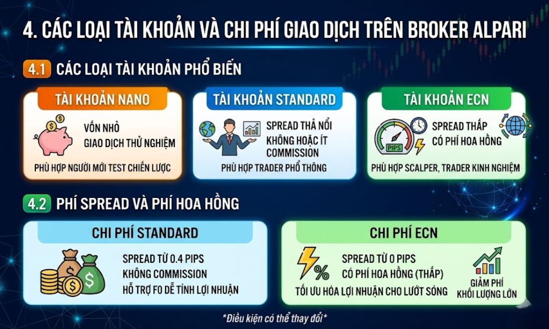 Các loại tài khoản và phí giao dịch của alpari