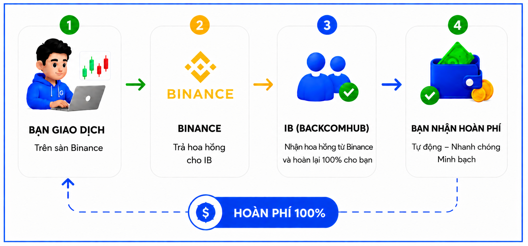 Cơ chế nhận hoàn phí giao dịch Binance