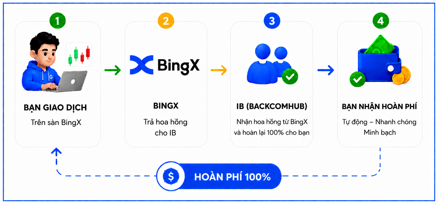 Cơ chế nhận hoàn phí BingX