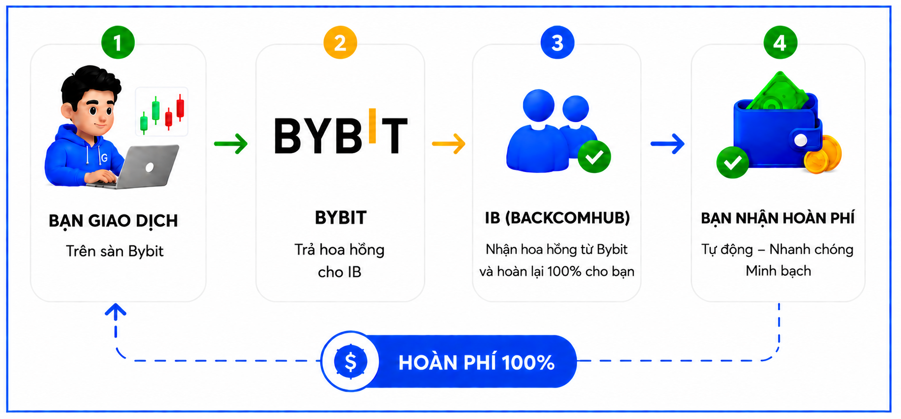 Cơ chế nhận backcom Bybit