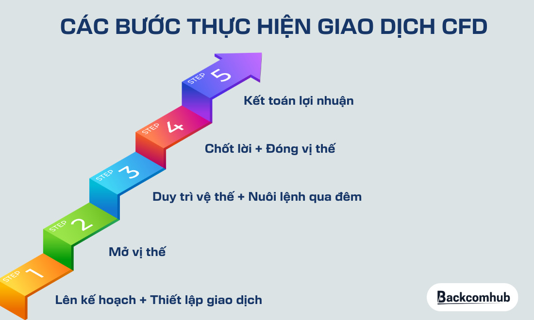 Các bước thực hiện giao dịch CFD