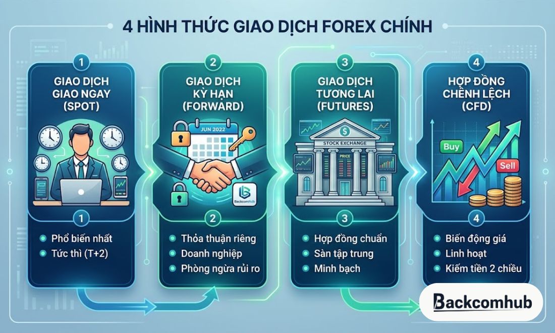 4 hình thức giao dịch forex mà nhà đầu tư có thể chọn khi tham gia thị trường ngoại hối 