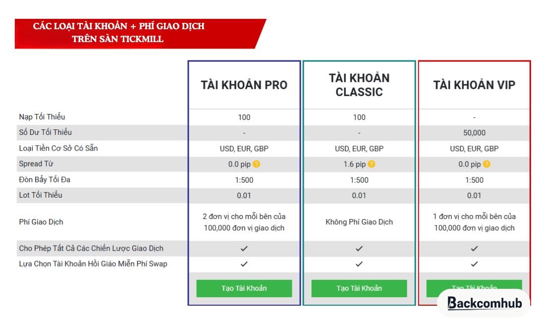 Trên Tickmill hiện đang có 3 loại tài khoản là: Classic, Pro và Vip 