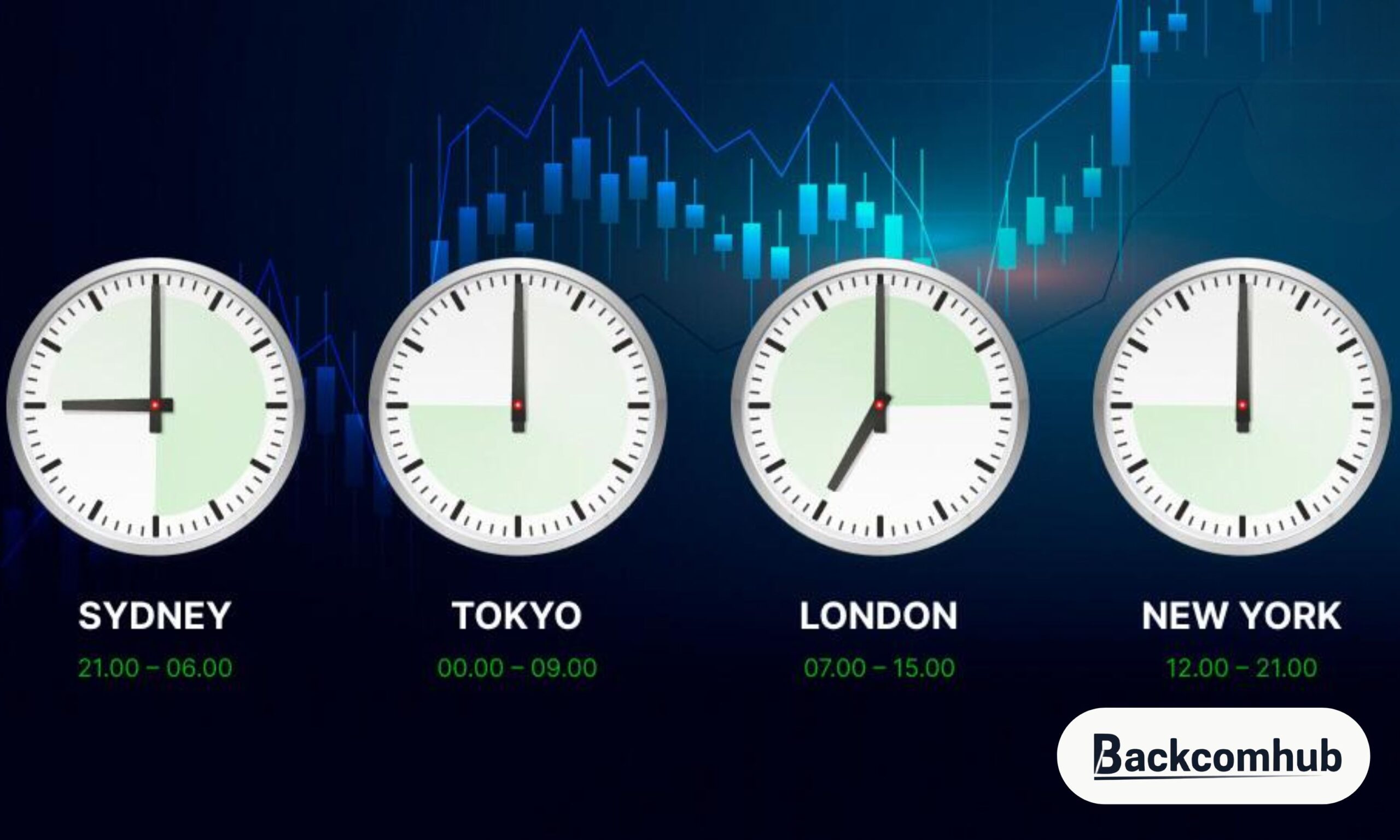 Có 4 phiên giao dịch chính trong thị trường forex đó là: Sydney, Tokyo, London, New York