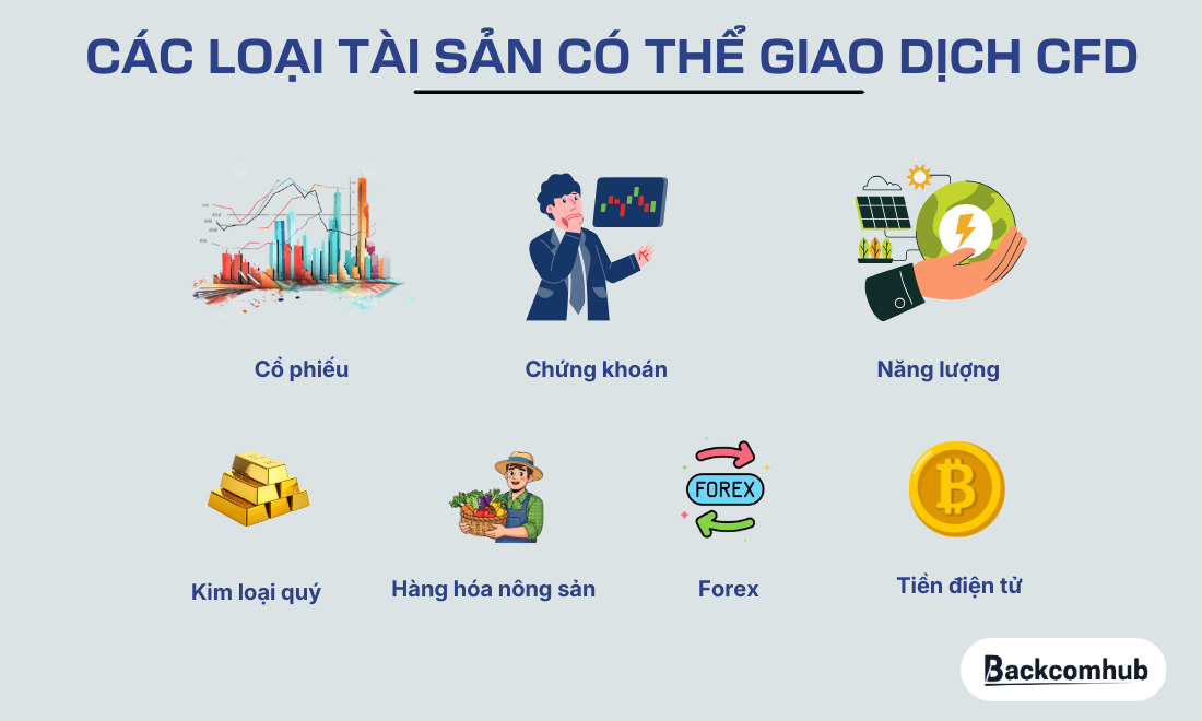Các loại tài sản khác có thể giao dịch CFD là kim loại quý, tiền kỹ thuật số, ngoại hối, hàng hóa, tiền điện tử,...