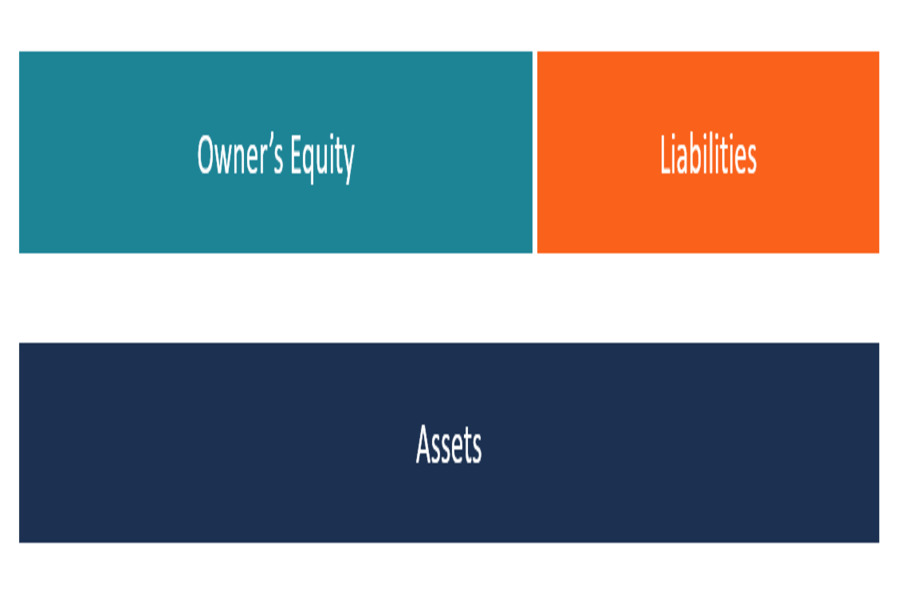 Công thức tính Owner’s Equity
