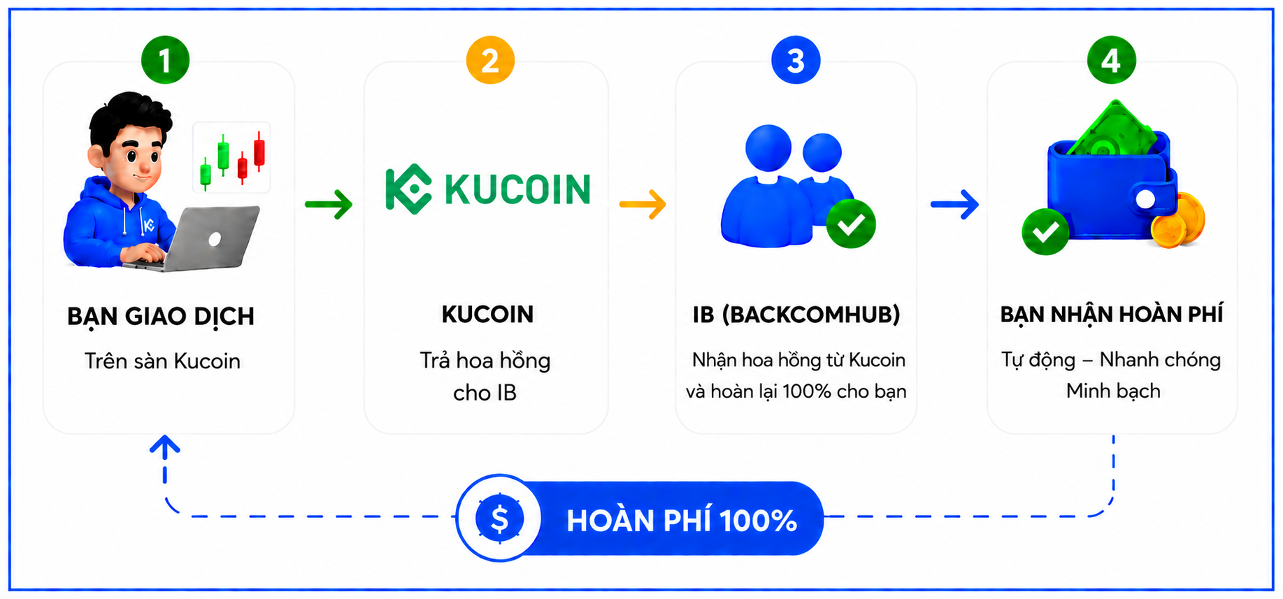 Cơ chế nhận backcom Kucoin
