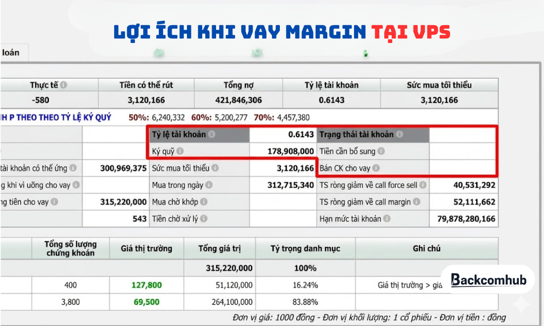 Tối ưu sức vốn, đa dạng danh mục vay, khuếch đại được sức mua là các lợi ích khi vay margin tại VPS 