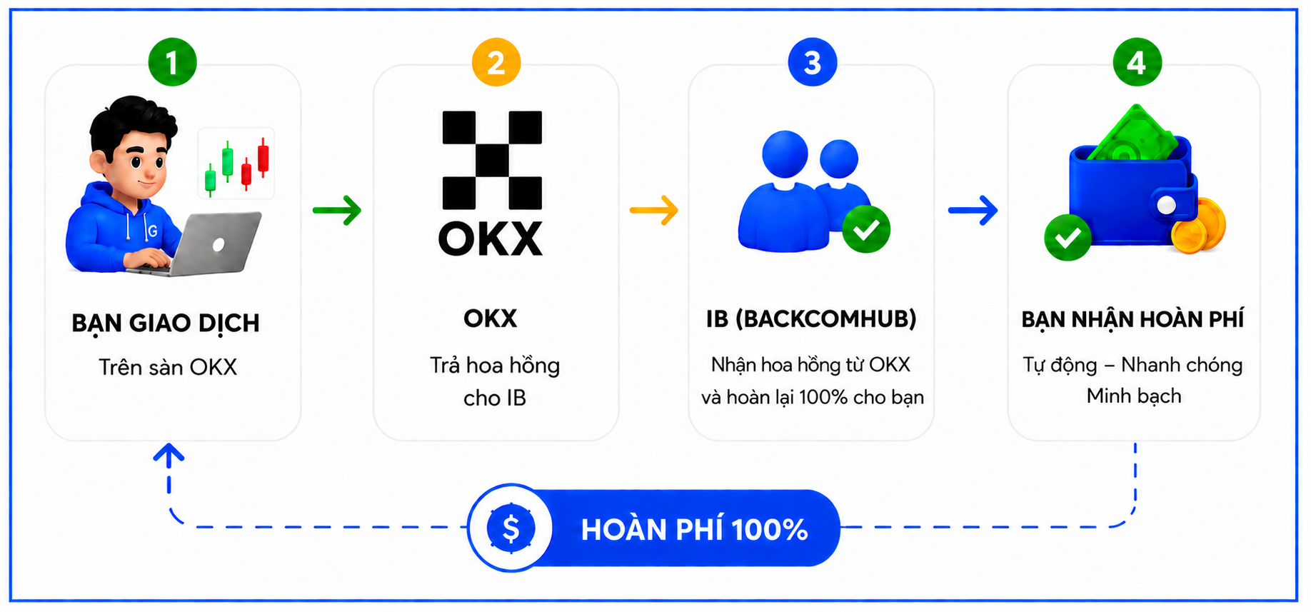 Cơ chế nhận backcom OKX