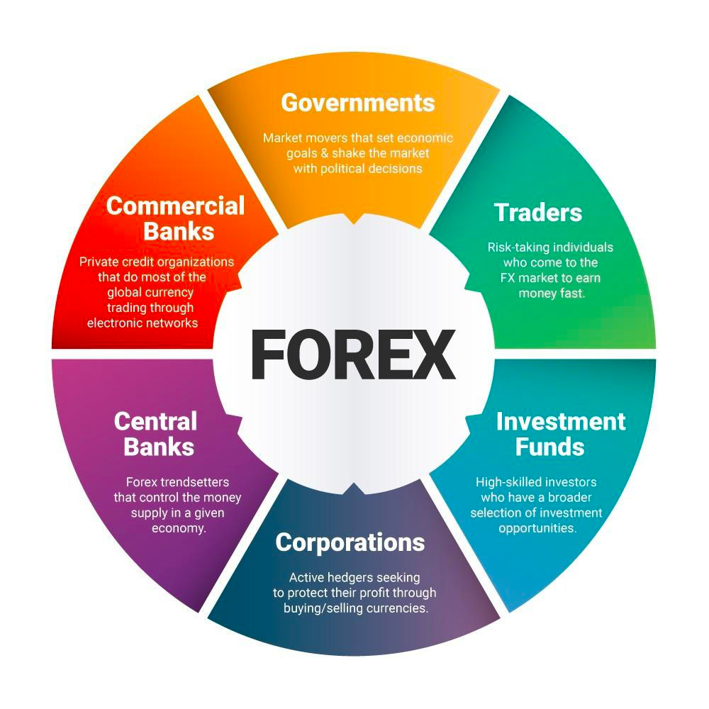 Bản chất của thị trường Forex là gì? Bản chất của thị trường Forex là gì?