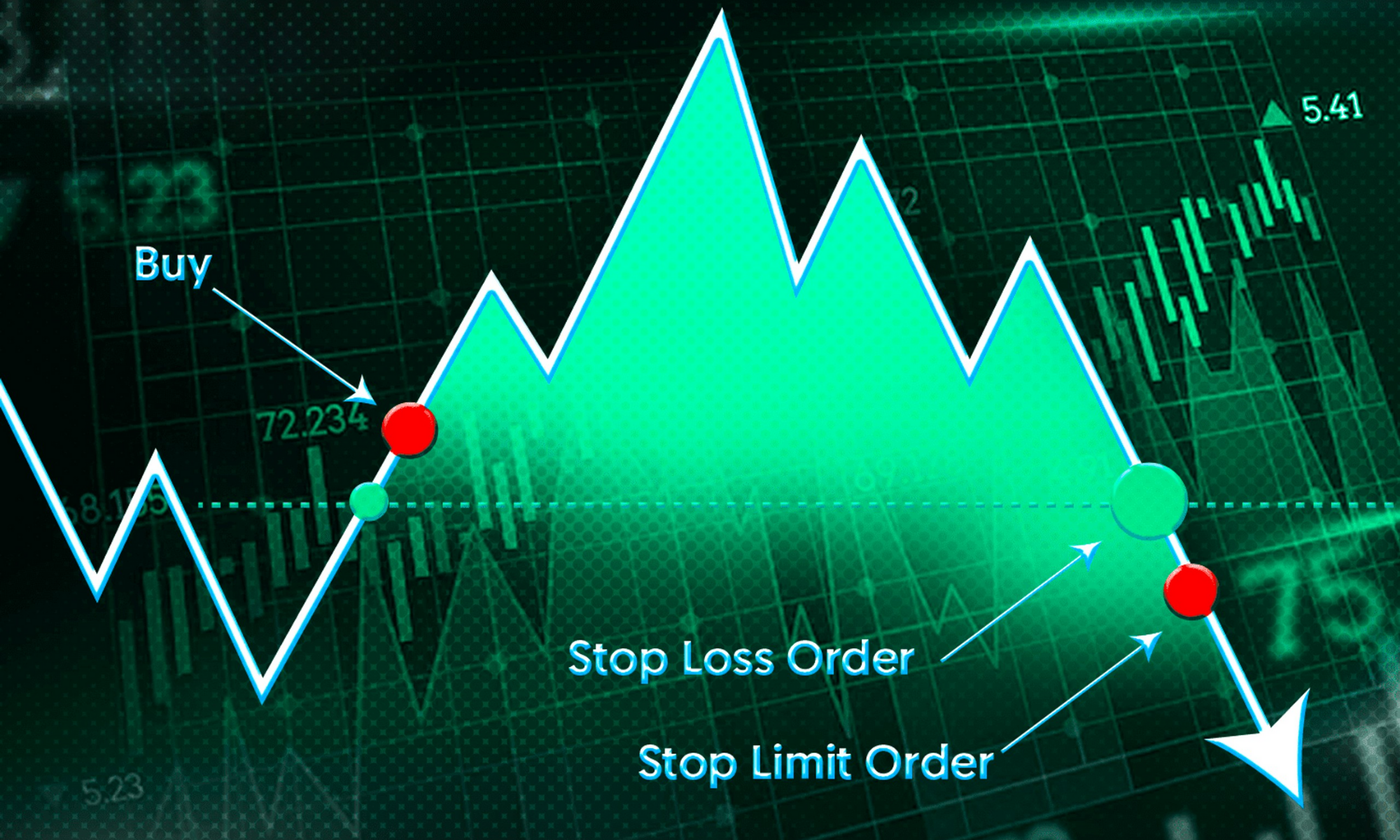 Dùng stop limit chủ động bảo vệ vốn và quản lý rủi ro