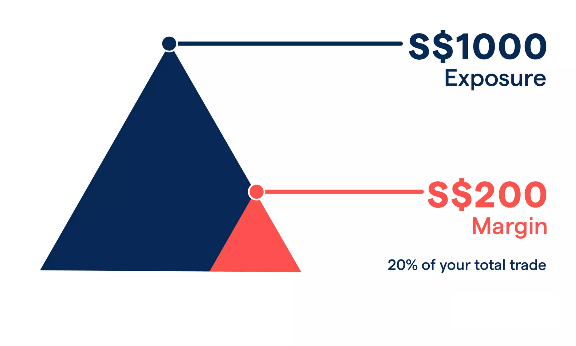 Minh hoạ về vốn tự có và vốn vay trong margin trading, giúp nhà đầu tư hiểu cách đòn bẩy khuếch đại lợi nhuận và rủi ro.