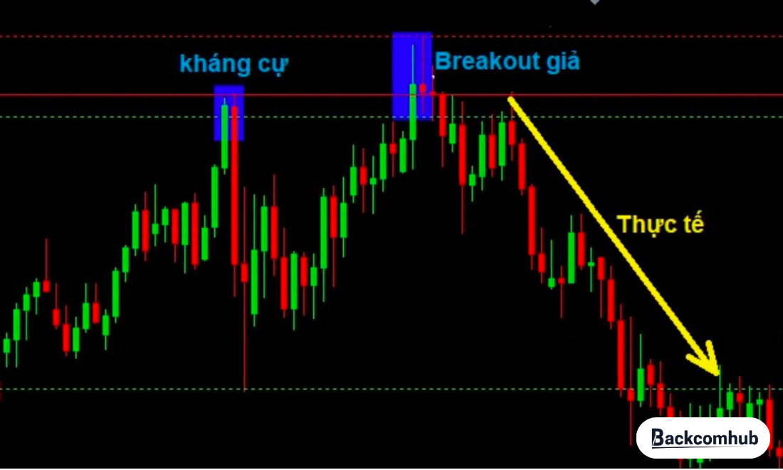 Breakout giả trong thị trường