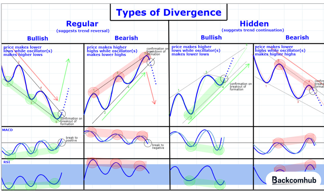 Các dạng RSI divergence phổ biến