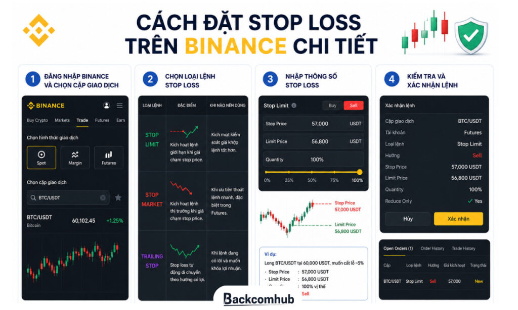 Cách đặt lệnh stop loss trên Binance đúng chuẩn để tránh cháy tài khoản