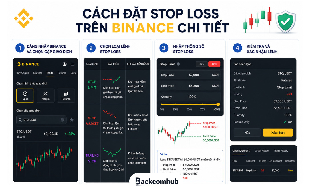 Cách Đặt Stop Loss Trên Binance Chi Tiết