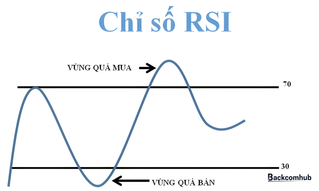Cách dùng RSI divergence để xác định điểm vào lệnh