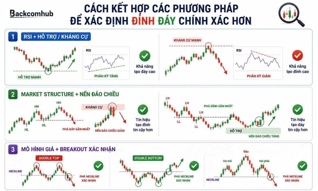 Cách kết hợp các phương pháp để xác định đỉnh đáy chính xác hơn