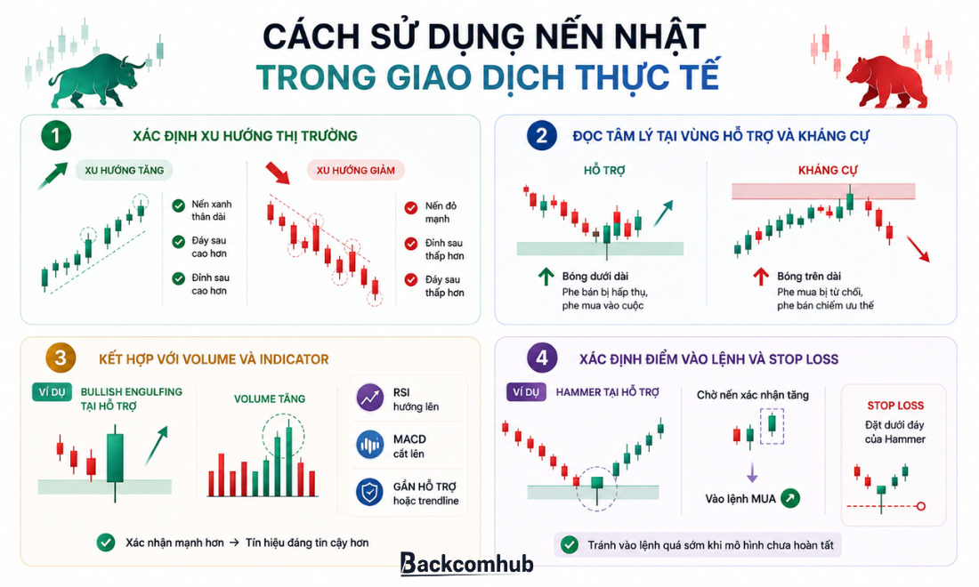 Cách sử dụng nến Nhật trong giao dịch thực tế