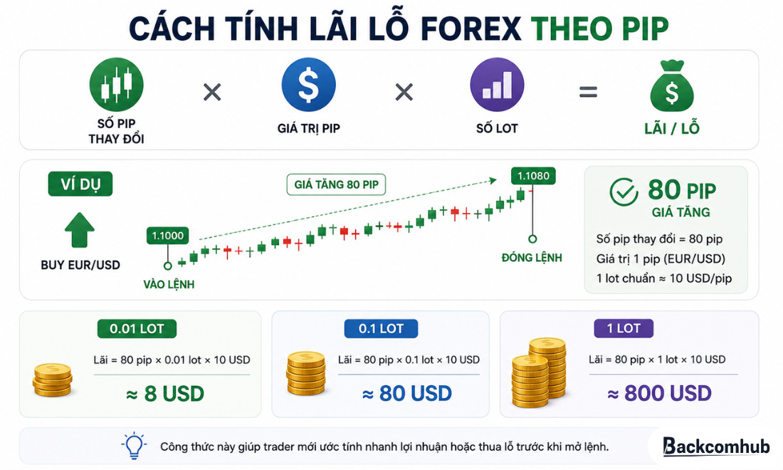 Cách tính lãi lỗ Forex theo pip
