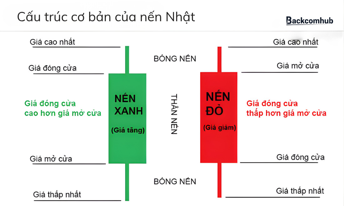 Cấu trúc cơ bản của nến Nhật