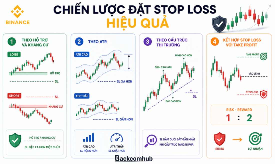 Chiến Lược Đặt Stop Loss Hiệu Quả