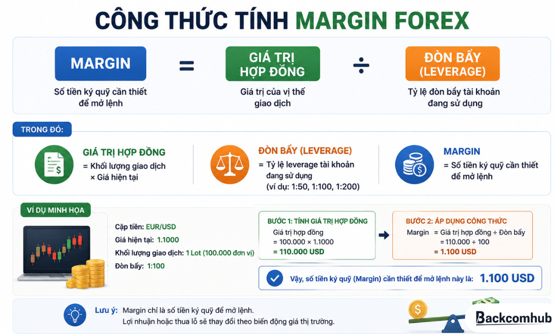 Công thức tính margin forex