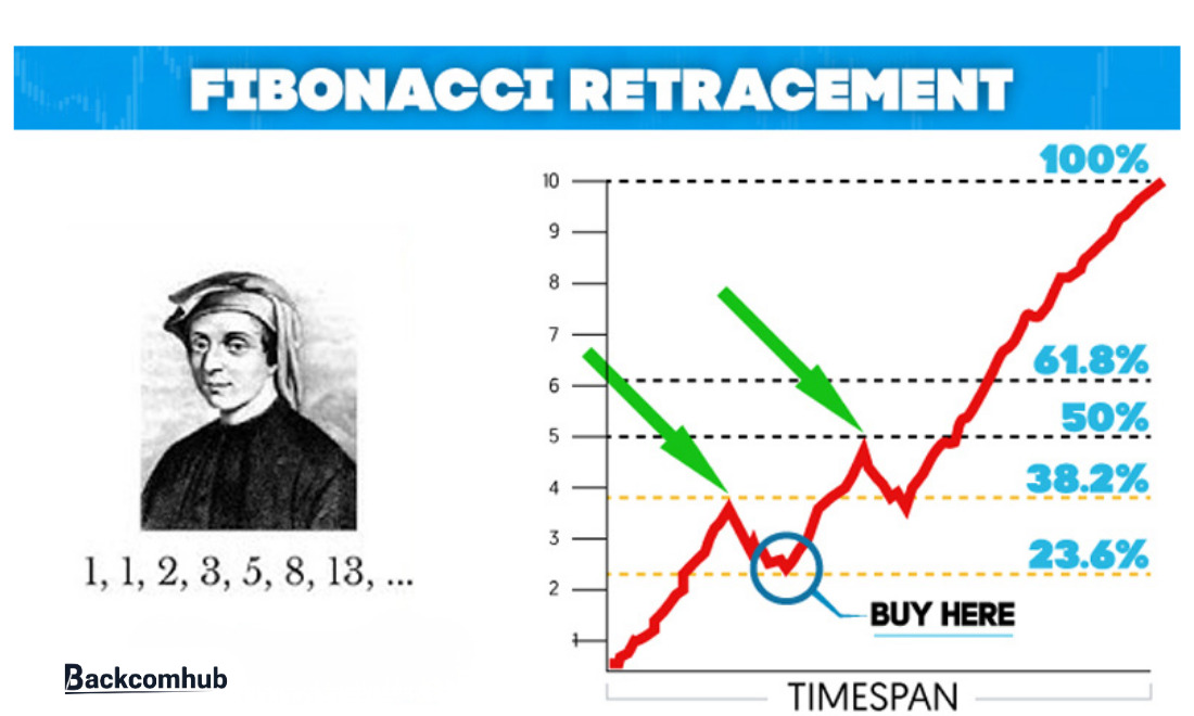 Fibonacci Retracement