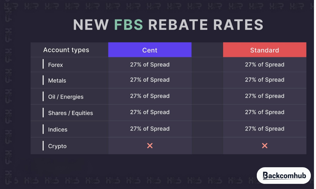 Lợi nhuận từ rebate FBS trong thực tế