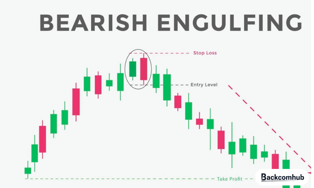 Mô hình Bearish Engulfing
