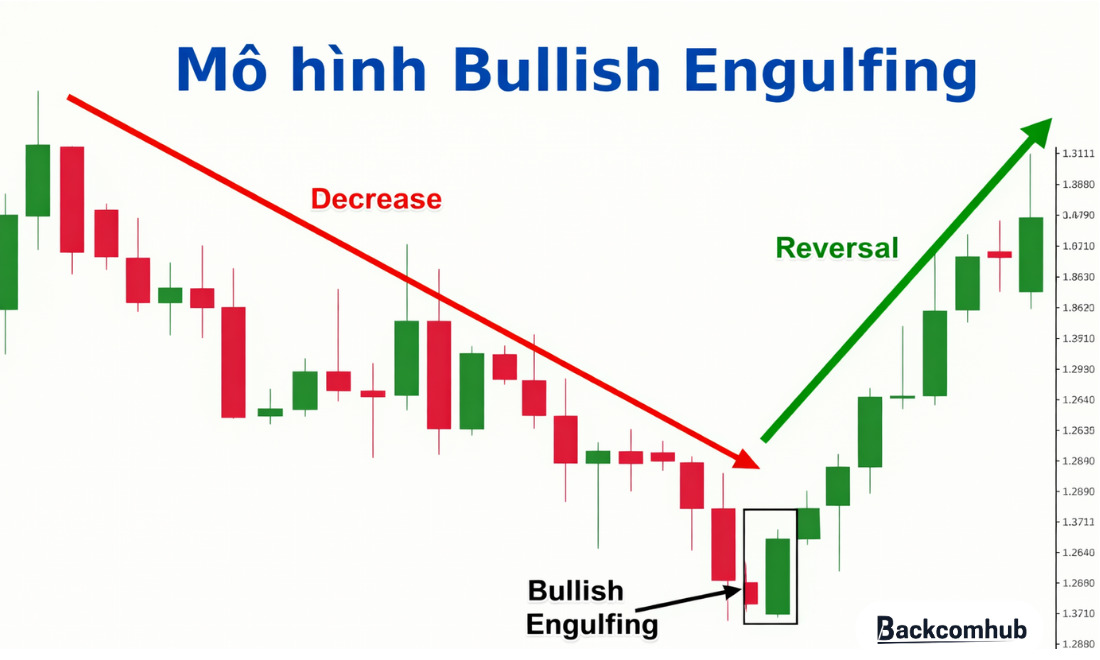 Mô hình Bullish Engulfing