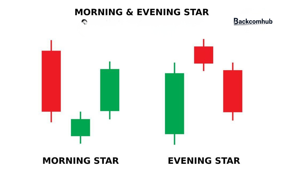 Mô hình Morning Star và Evening Star