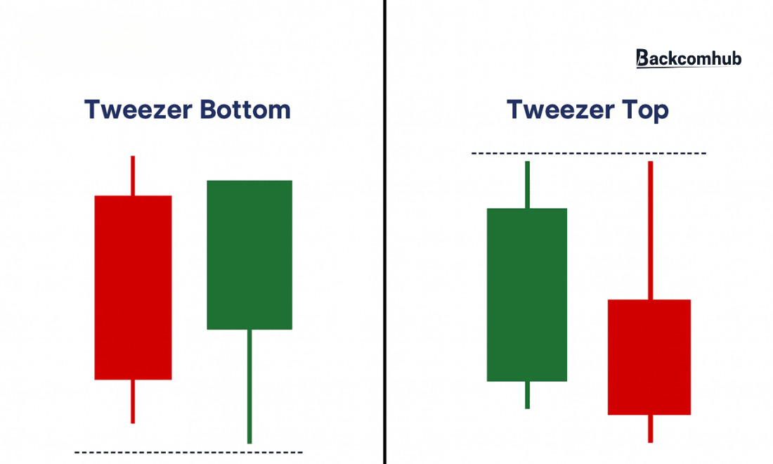 Mô hình Tweezer Top và Tweezer Bottom