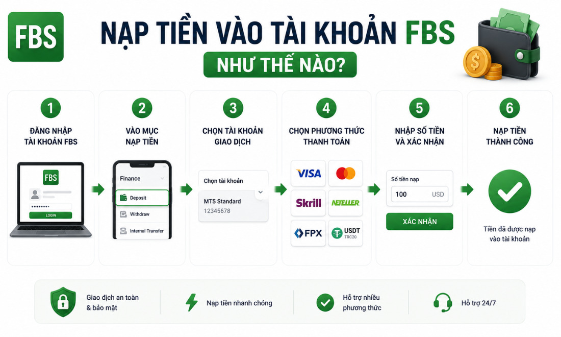 Nạp tiền vào tài khoản FBS như thế nào?