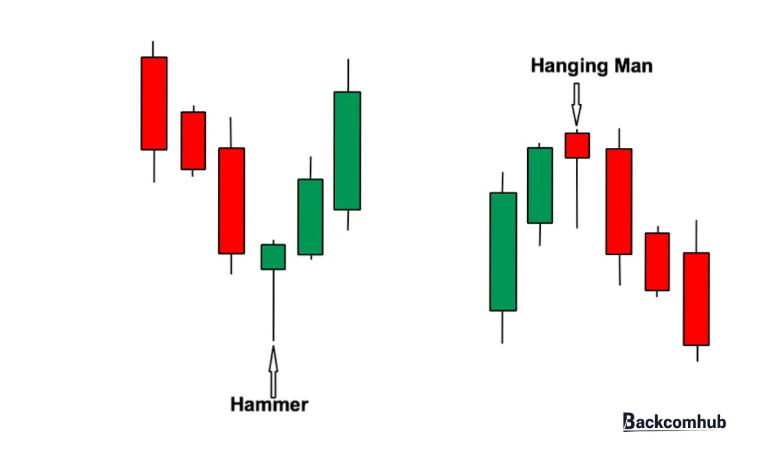 Nến Hammer và Hanging Man
