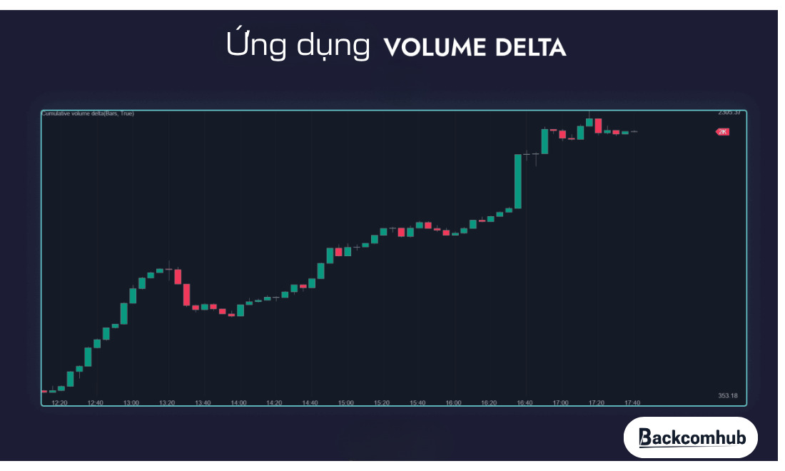Ứng dụng delta volume trong giao dịch
