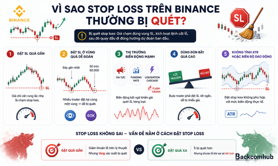 Vì Sao Stop Loss Trên Binance Thường Bị Quét?