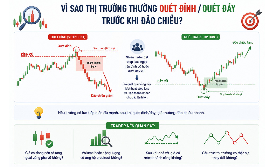 Vì sao thị trường thường quét đỉnh/quét đáy trước khi đảo chiều?
