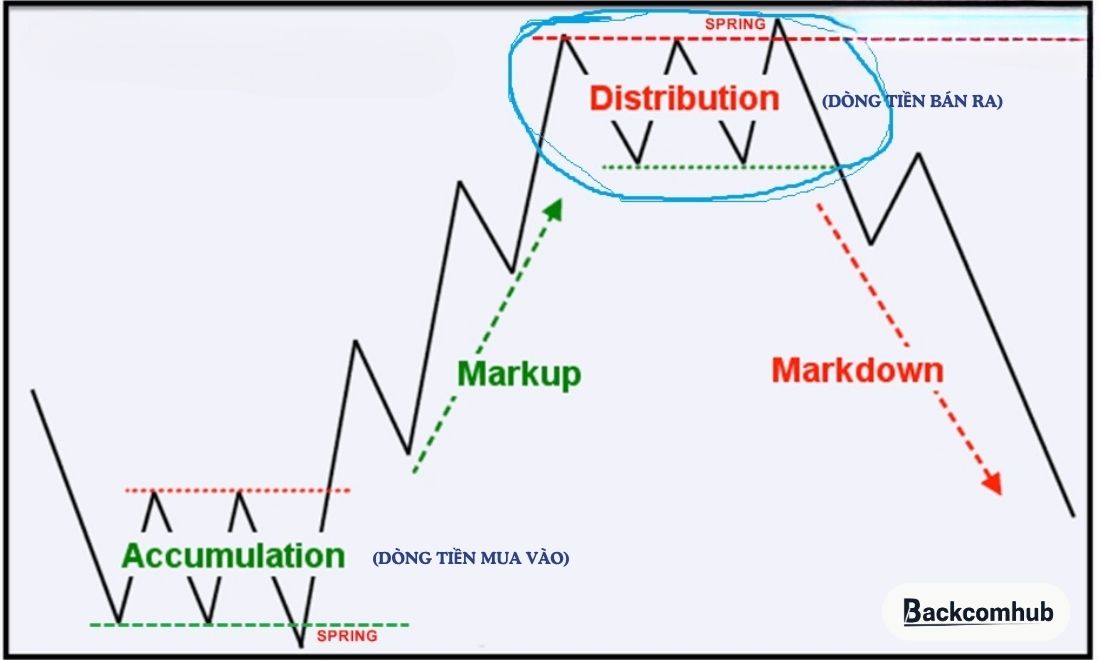 Accumulation và Distribution là chỉ báo dùng để xác định dòng tiền vào, dòng tiền ra của một tài sản 