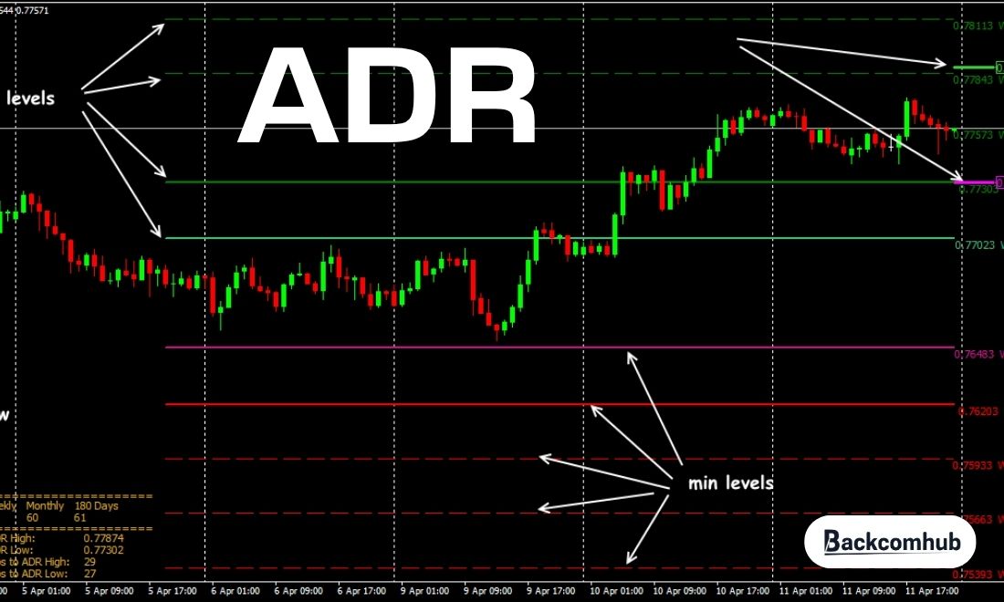 ADR là chỉ số kỹ thuật đo lường mức độ biến động điển hình của một tài sản 